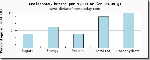 sugars and nutritional content in sugar in croissants